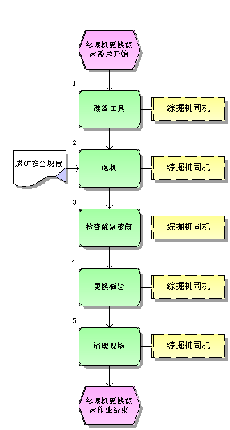 綜掘機更換截齒標(biāo)準(zhǔn)作業(yè)流程圖